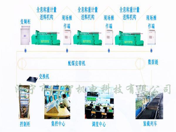 采用自動化設計，配煤效率高而且體積小、節(jié)省了占地空間